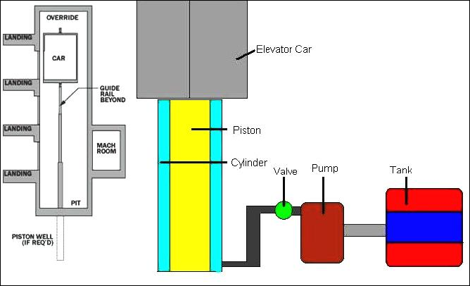 How Does Hydraulic Elevator Work